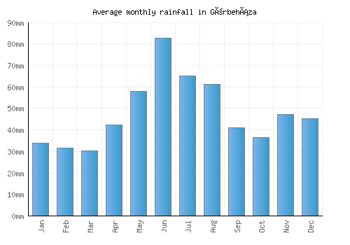 Görbeháza monthly rainfall chart (mm)