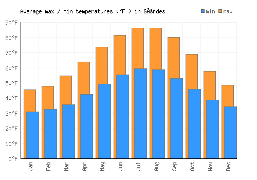 Gördes average minimum / maximum temperatures (Fahrenheit)