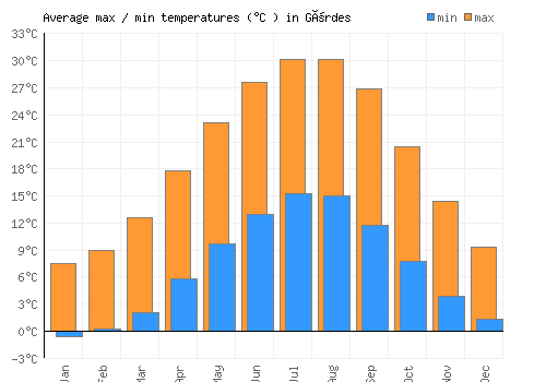 Gördes average minimum / maximum temperatures (Celsius)
