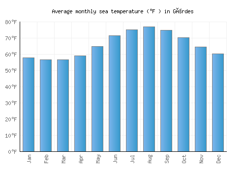 Gördes average sea temperature chart (Fahrenheit)