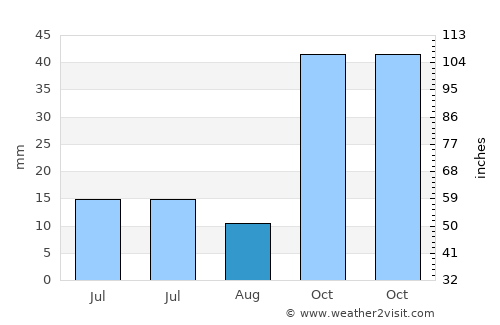 Gördes average rain in August