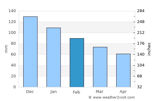 Gördes average rain in February