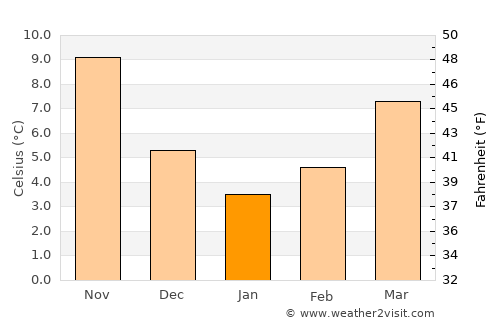 Gördes average temperature in January