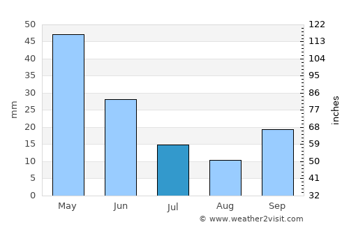 Gördes average rain in July