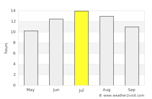 Gördes average rain in July