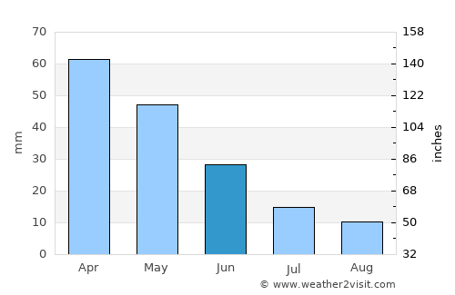 Gördes average rain in June
