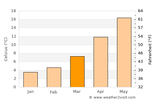 Gördes average temperature in March