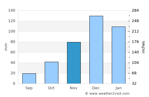 Gördes average rain in November