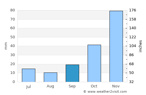 Gördes average rain in September