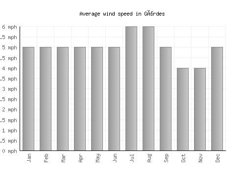 Gördes average winspeed by month (mph)