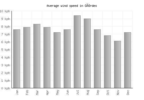 Gördes average winspeed by month (km/h)