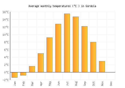 Gordola average temperature chart (Celsius)