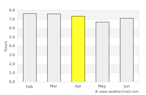 Gordon average rain in April