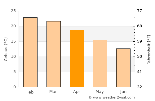 Gordon average temperature in April