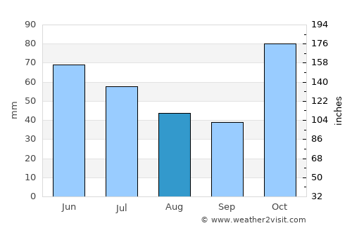 Gordon average rain in August