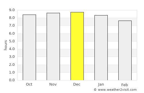 Gordon average rain in December