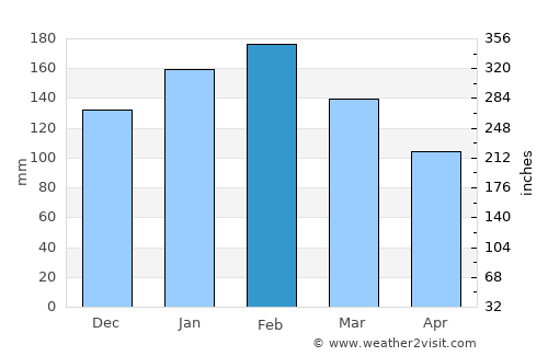 Gordon average rain in February
