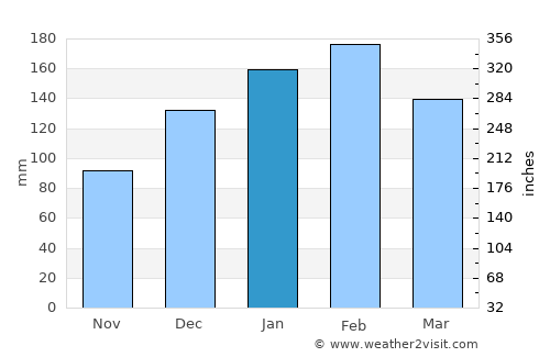 Gordon average rain in January