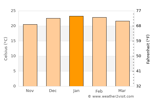 Gordon average temperature in January