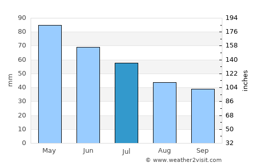 Gordon average rain in July