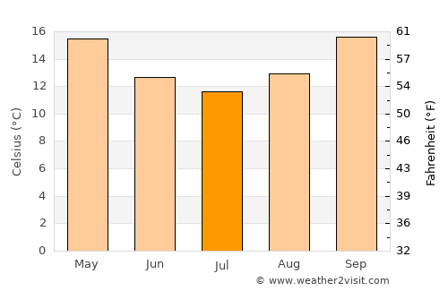 Gordon average temperature in July