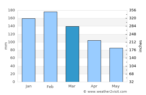 Gordon average rain in March
