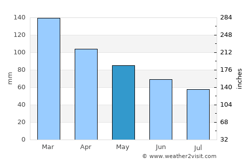 Gordon average rain in May
