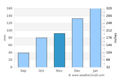 Gordon average rain in November