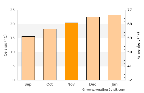Gordon average temperature in November