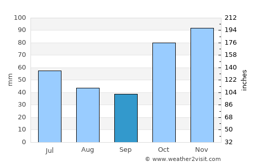 Gordon average rain in September