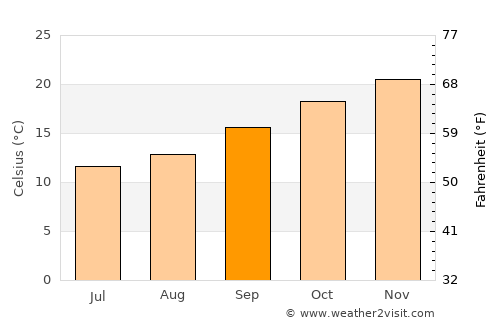 Gordon average temperature in September