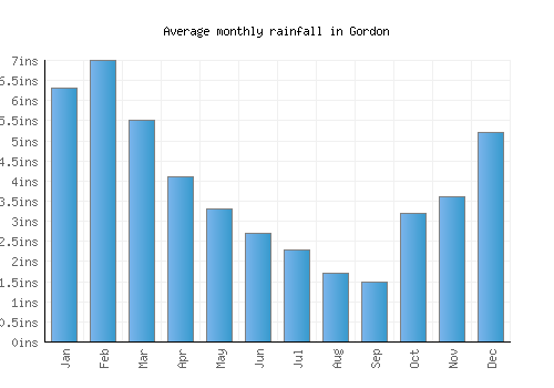 Gordon monthly rainfall chart (inches)