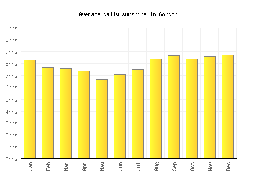 Gordon average daily sunshine chart