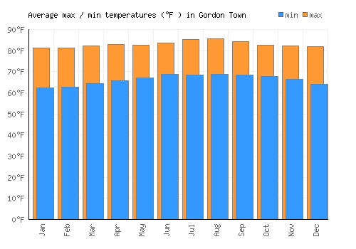 Gordon Town average minimum / maximum temperatures (Fahrenheit)