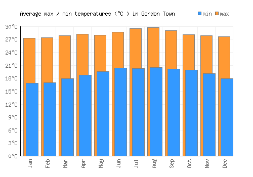 Gordon Town average minimum / maximum temperatures (Celsius)