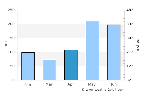 Gordon Town average rain in April