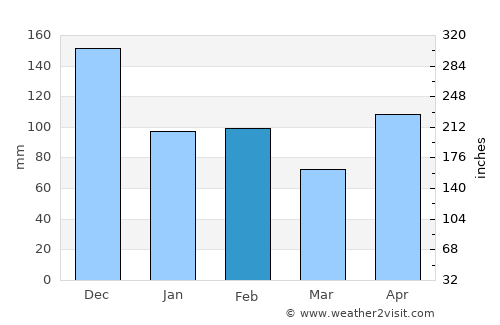 Gordon Town average rain in February