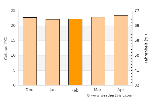 Gordon Town average temperature in February