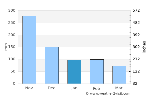 Gordon Town average rain in January