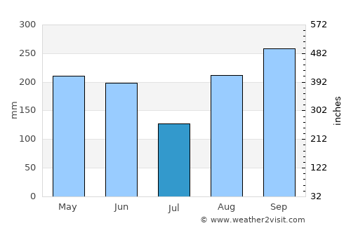 Gordon Town average rain in July