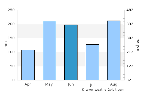 Gordon Town average rain in June