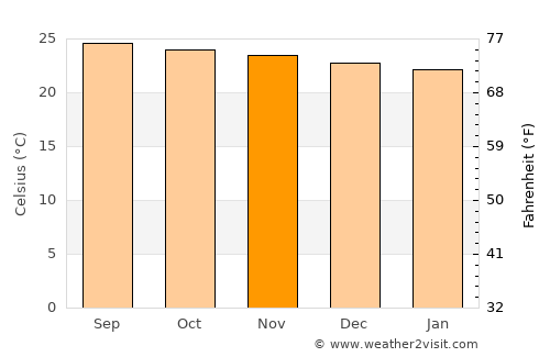 Gordon Town average temperature in November
