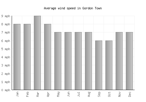 Gordon Town average winspeed by month (mph)