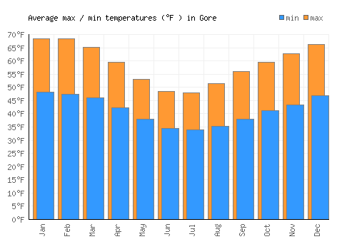 Gore average minimum / maximum temperatures (Fahrenheit)