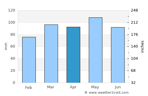 Gore average rain in April