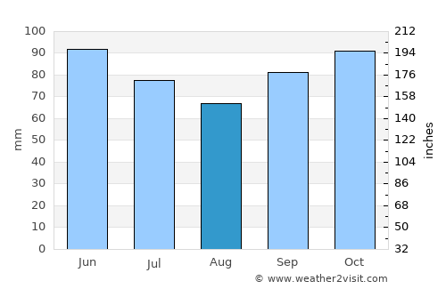 Gore average rain in August