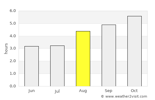 Gore average rain in August