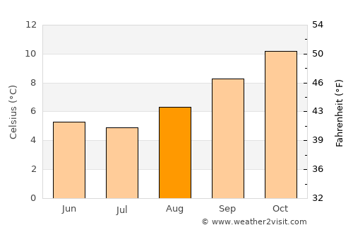 Gore average temperature in August