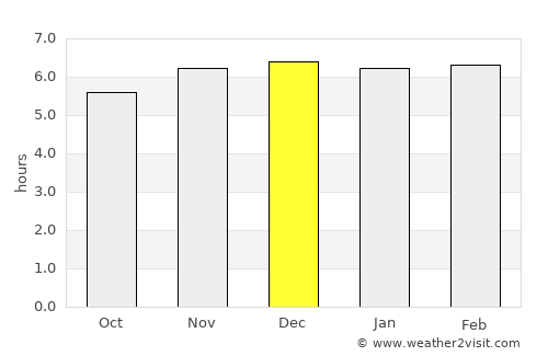 Gore average rain in December
