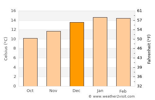 Gore average temperature in December